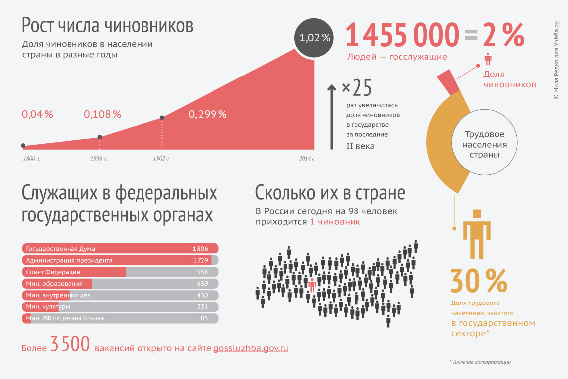 Доверие население к власти. Инфографика рост. Численность госслужащих. Численность государственных служащих. Численность чиновников в России по годам.