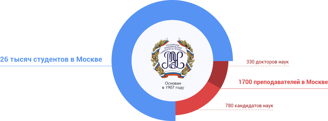 Университет в цифрах: <br/>РЭУ имени Г.В. Плеханова